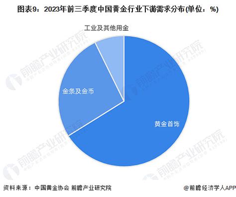 金行业|预见2024：《2024年中国黄金行业全景图谱》(附市场现状、竞争。